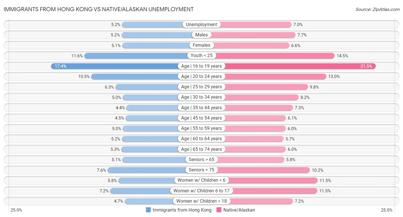 Immigrants from Hong Kong vs Native/Alaskan Unemployment