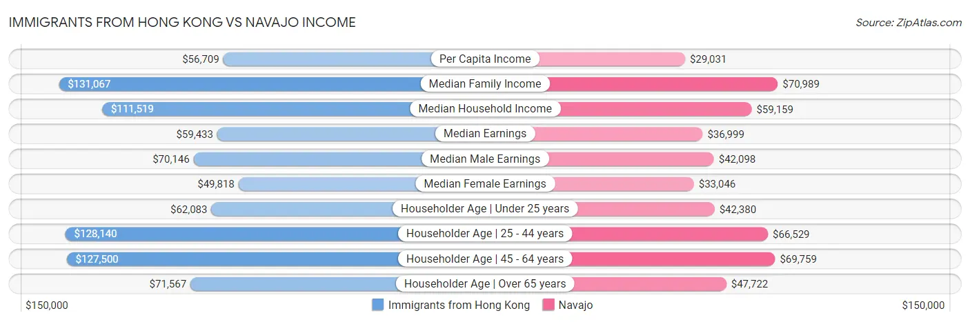 Immigrants from Hong Kong vs Navajo Income