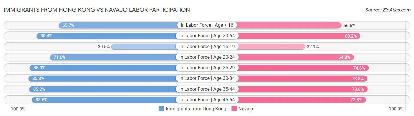 Immigrants from Hong Kong vs Navajo Labor Participation