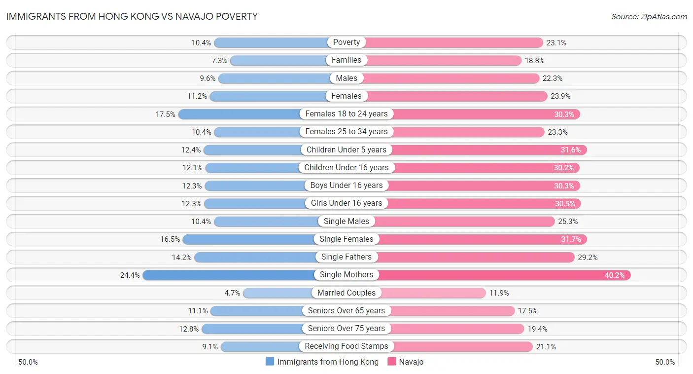 Immigrants from Hong Kong vs Navajo Poverty