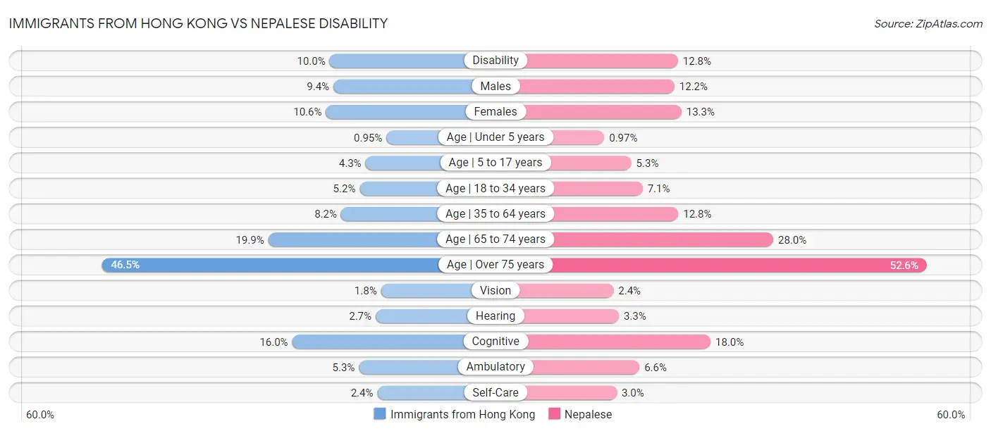 Immigrants from Hong Kong vs Nepalese Disability