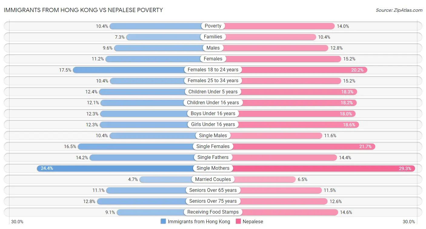 Immigrants from Hong Kong vs Nepalese Poverty