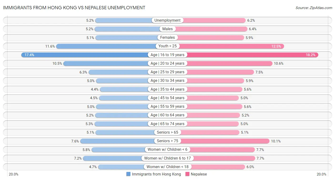 Immigrants from Hong Kong vs Nepalese Unemployment