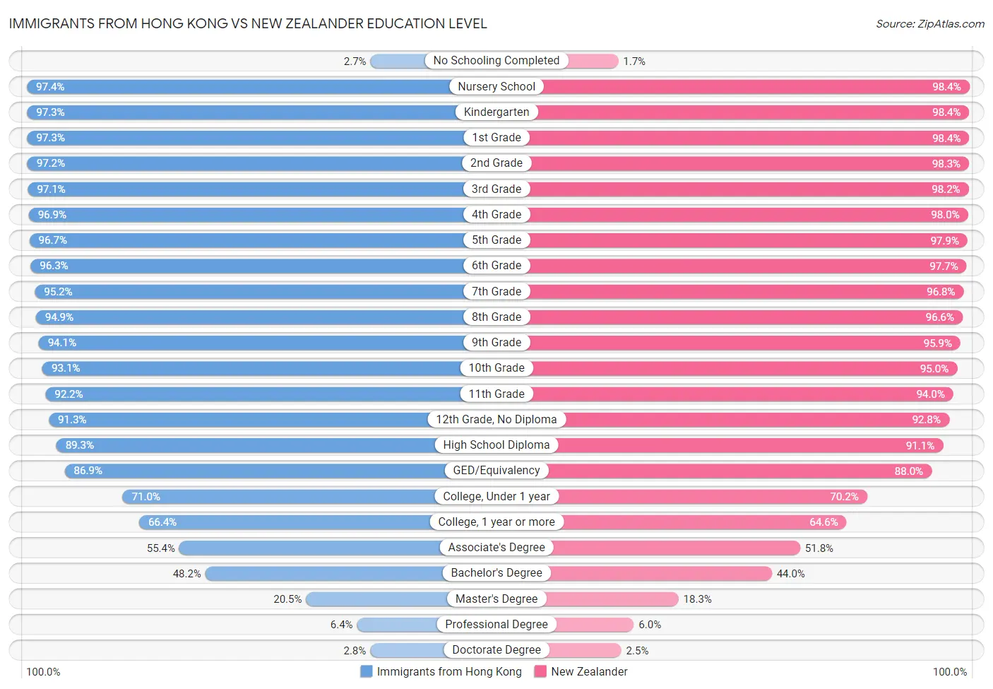 Immigrants from Hong Kong vs New Zealander Education Level