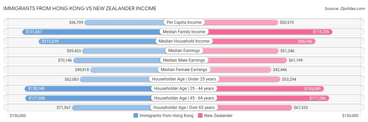 Immigrants from Hong Kong vs New Zealander Income