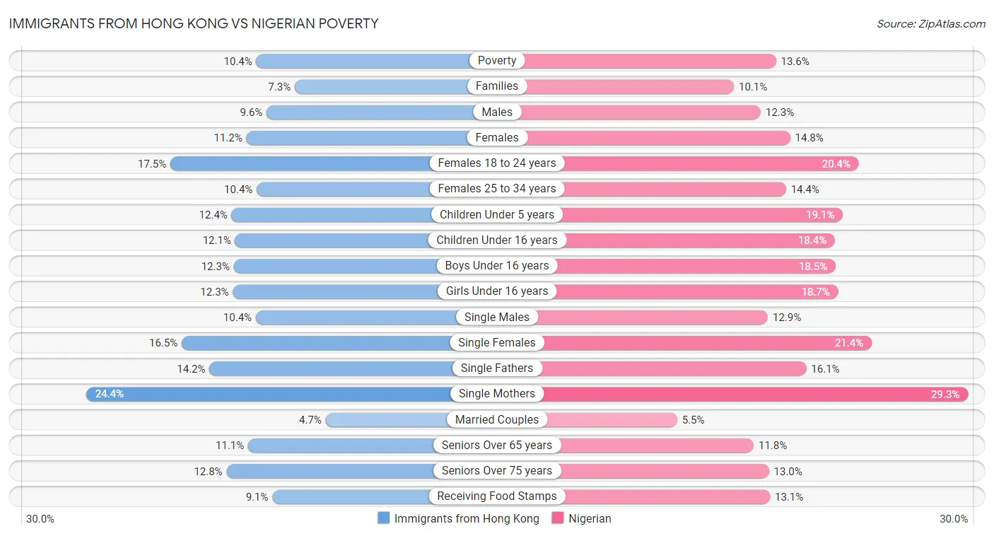 Immigrants from Hong Kong vs Nigerian Poverty
