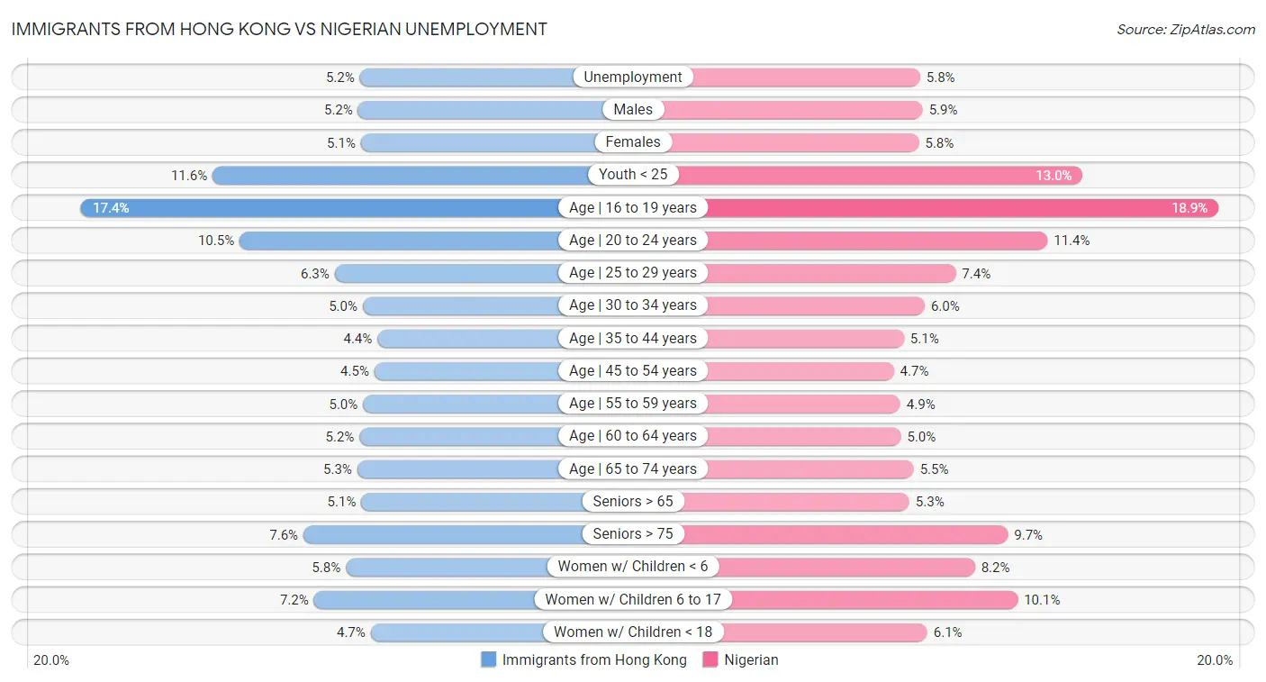 Immigrants from Hong Kong vs Nigerian Unemployment