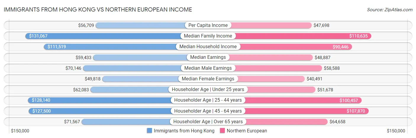 Immigrants from Hong Kong vs Northern European Income