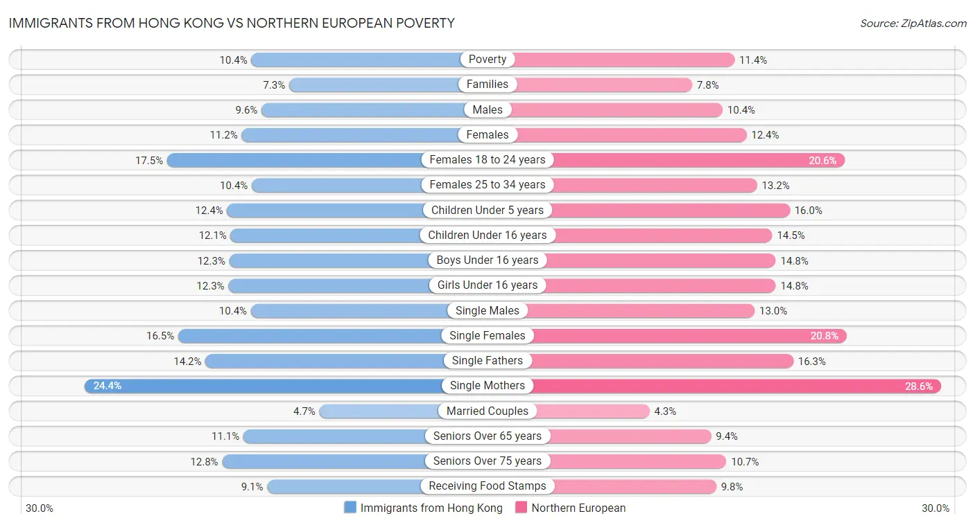 Immigrants from Hong Kong vs Northern European Poverty