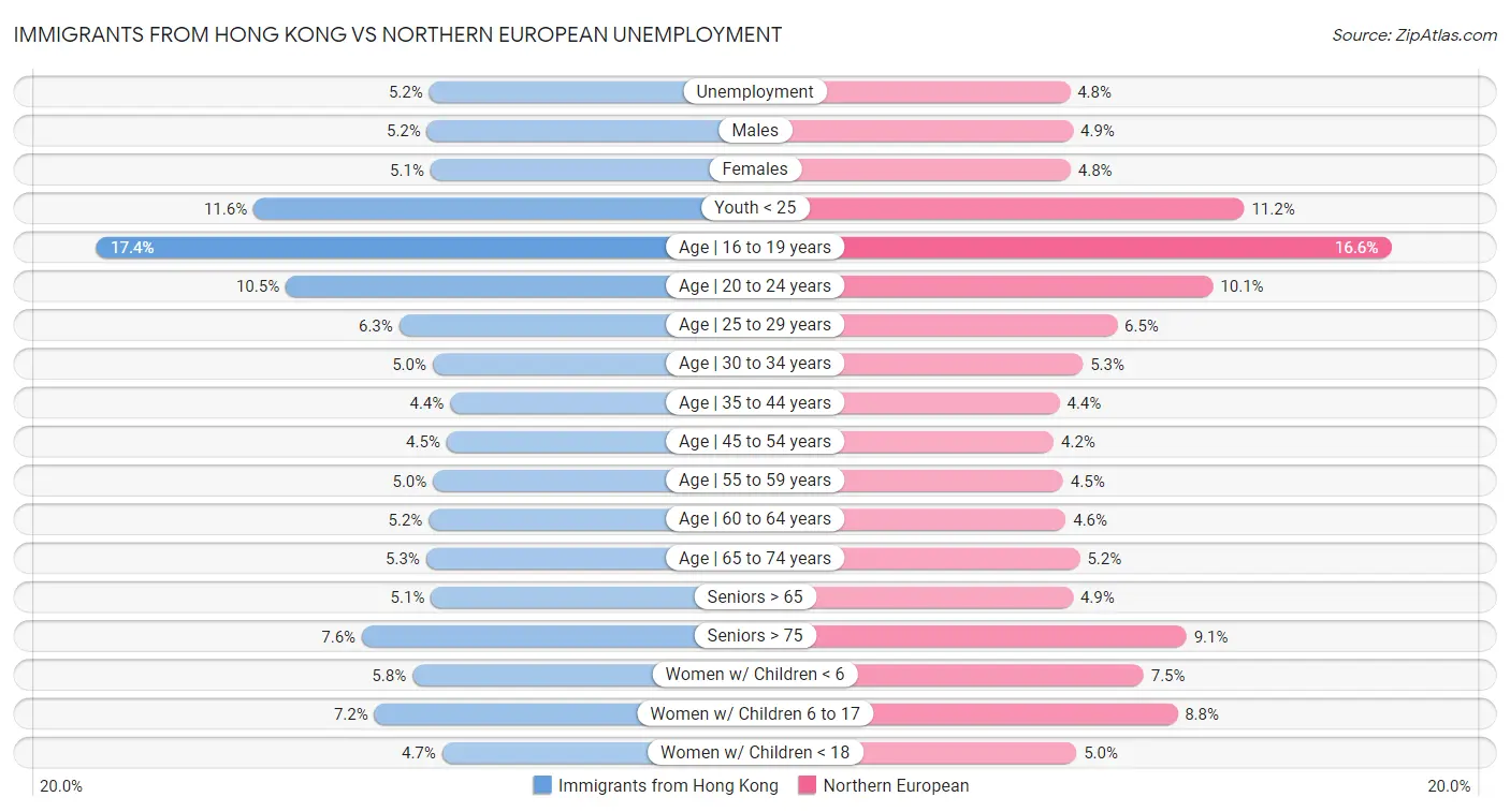 Immigrants from Hong Kong vs Northern European Unemployment