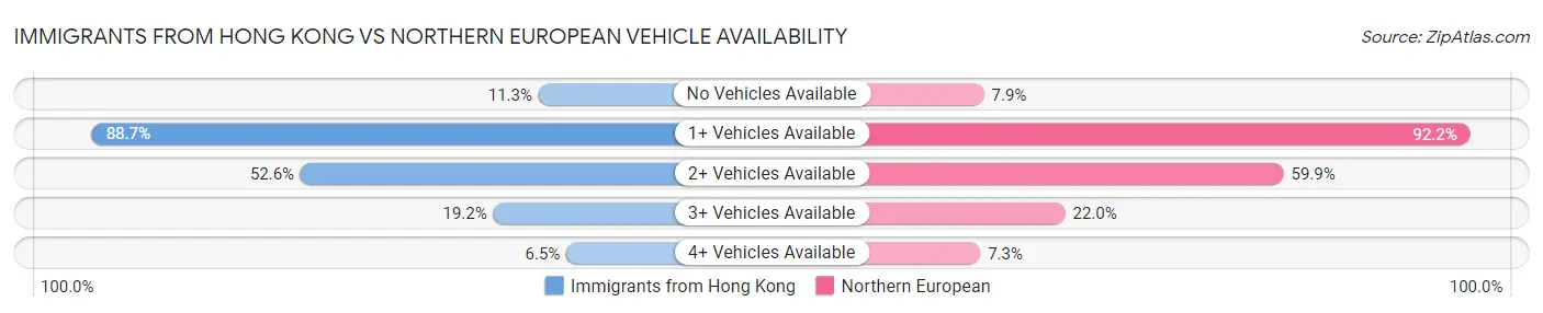 Immigrants from Hong Kong vs Northern European Vehicle Availability