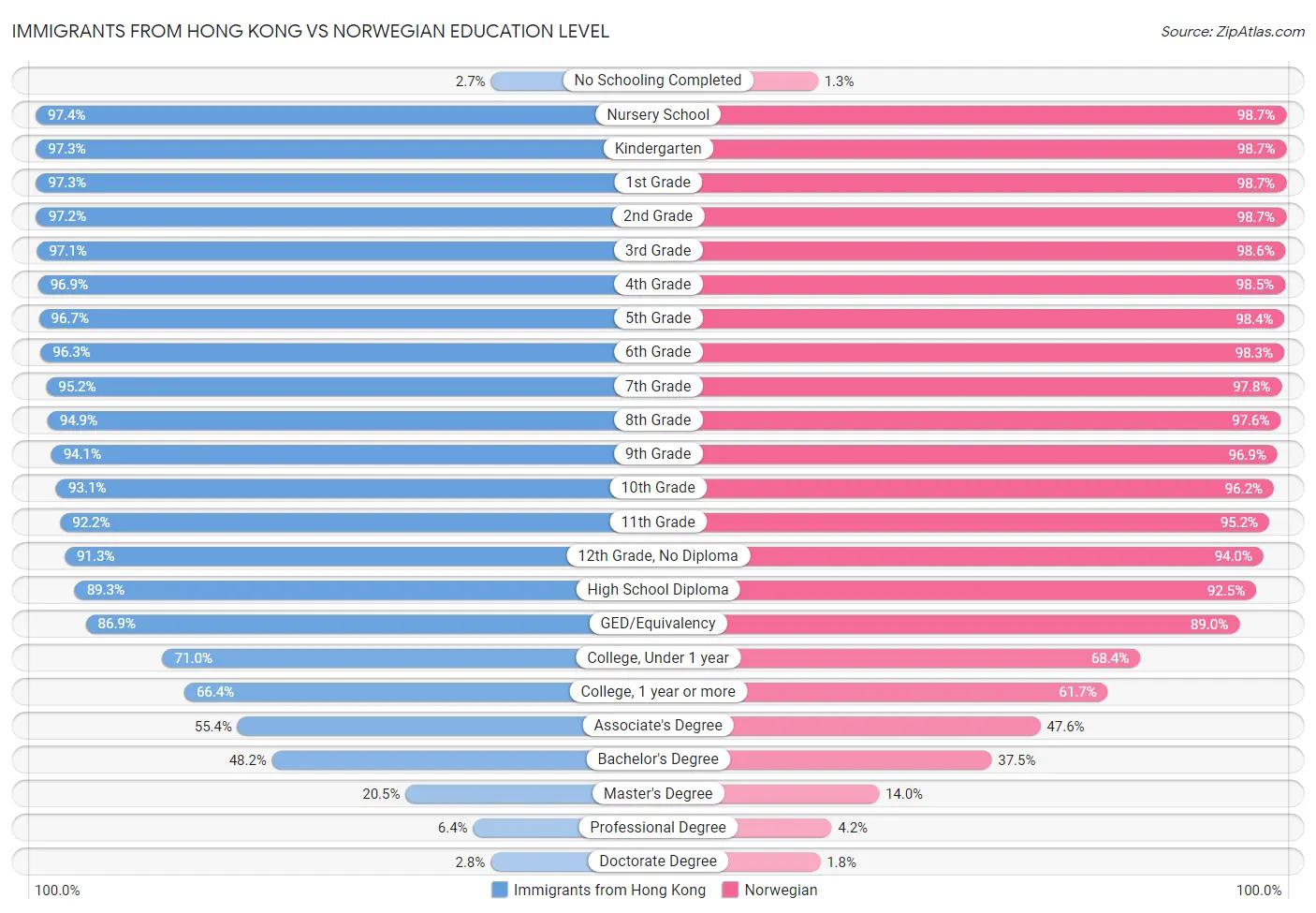 Immigrants from Hong Kong vs Norwegian Education Level