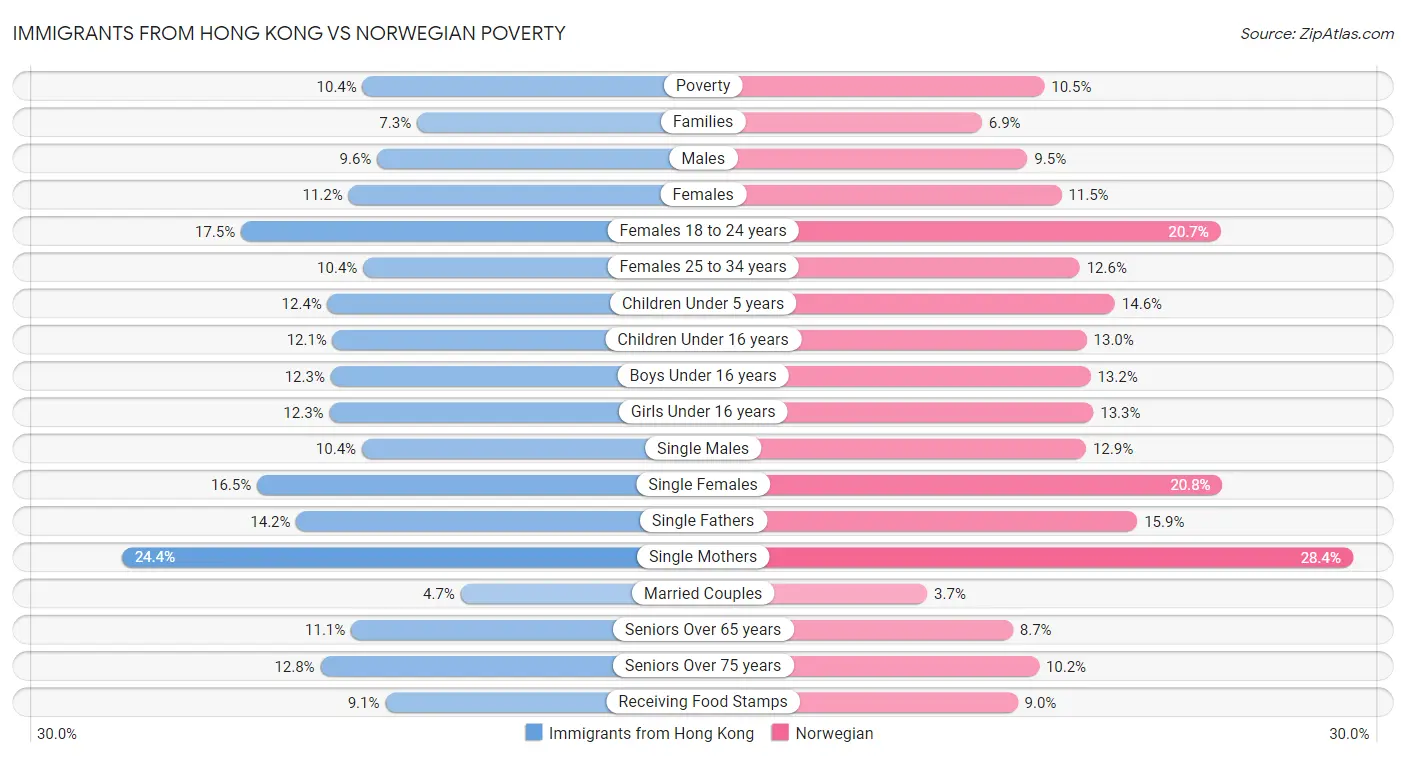 Immigrants from Hong Kong vs Norwegian Poverty