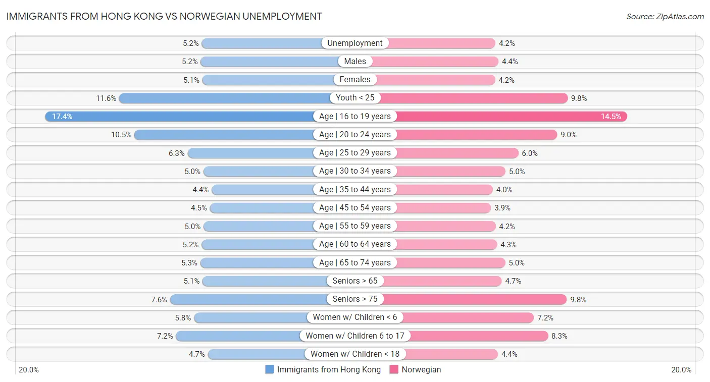 Immigrants from Hong Kong vs Norwegian Unemployment