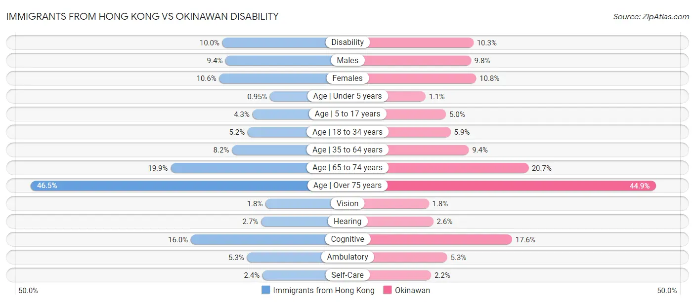 Immigrants from Hong Kong vs Okinawan Disability