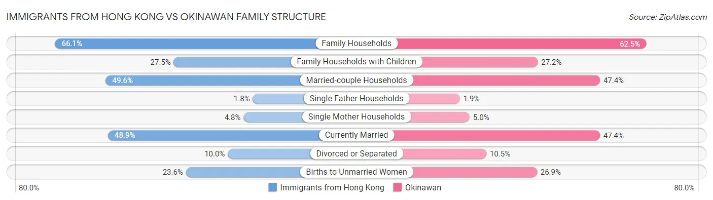 Immigrants from Hong Kong vs Okinawan Family Structure