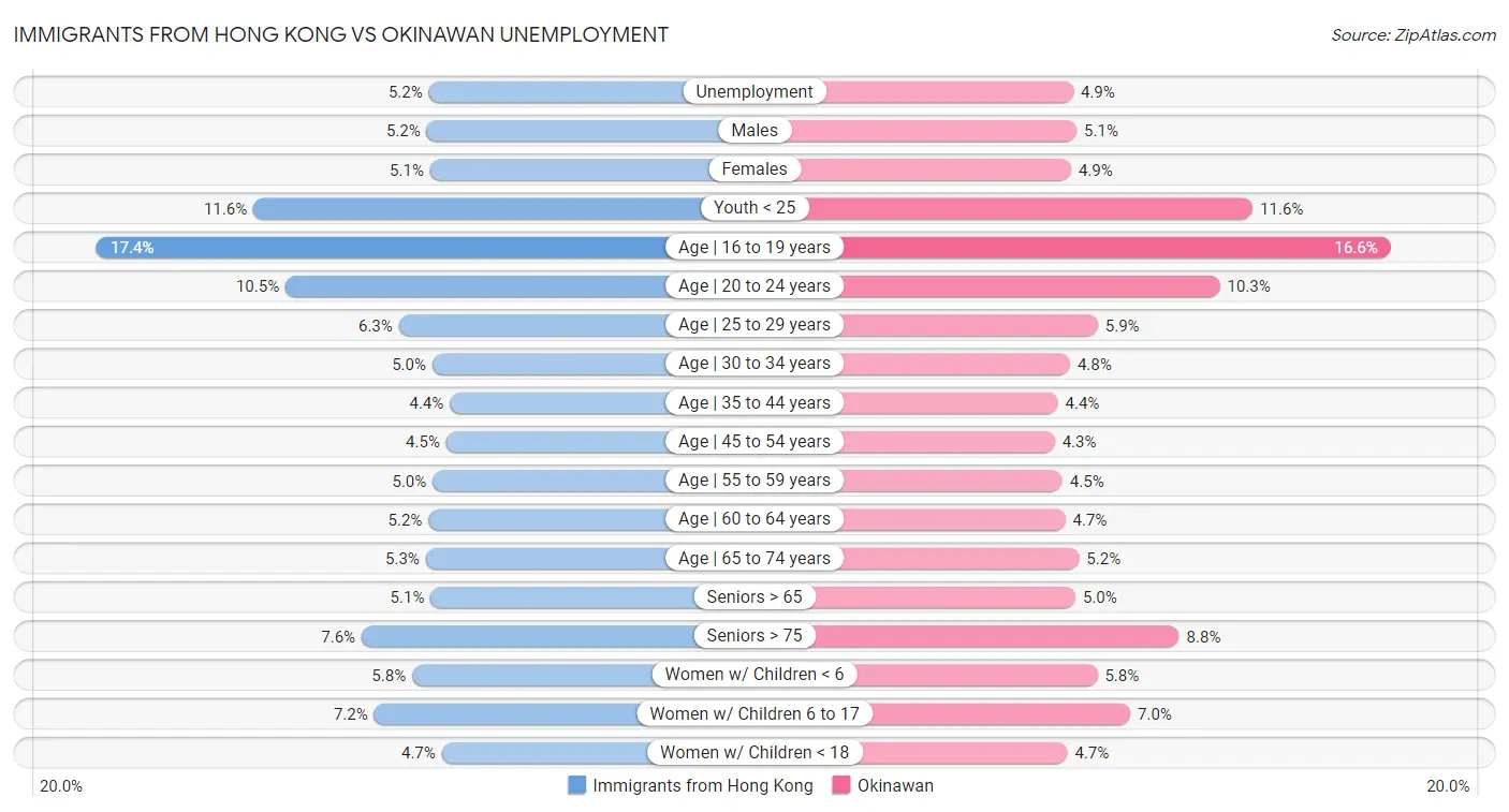 Immigrants from Hong Kong vs Okinawan Unemployment