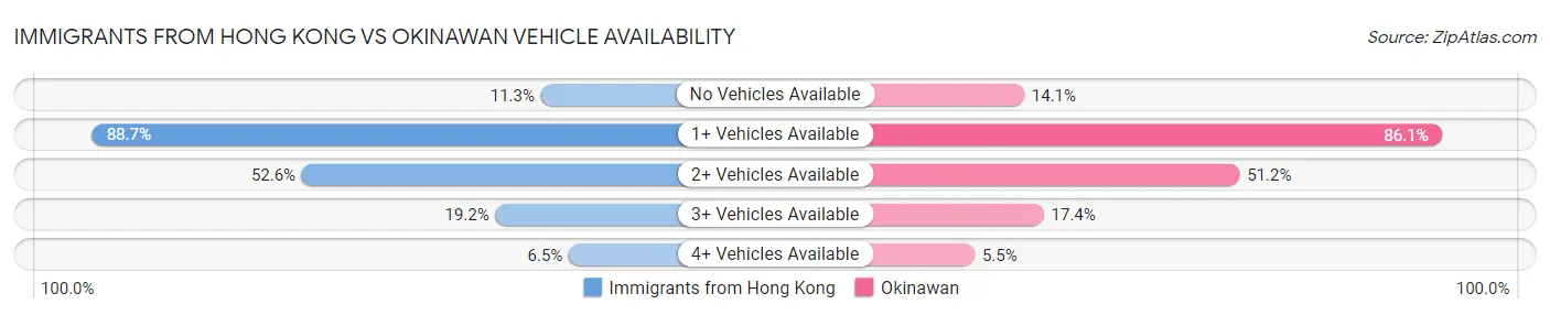Immigrants from Hong Kong vs Okinawan Vehicle Availability