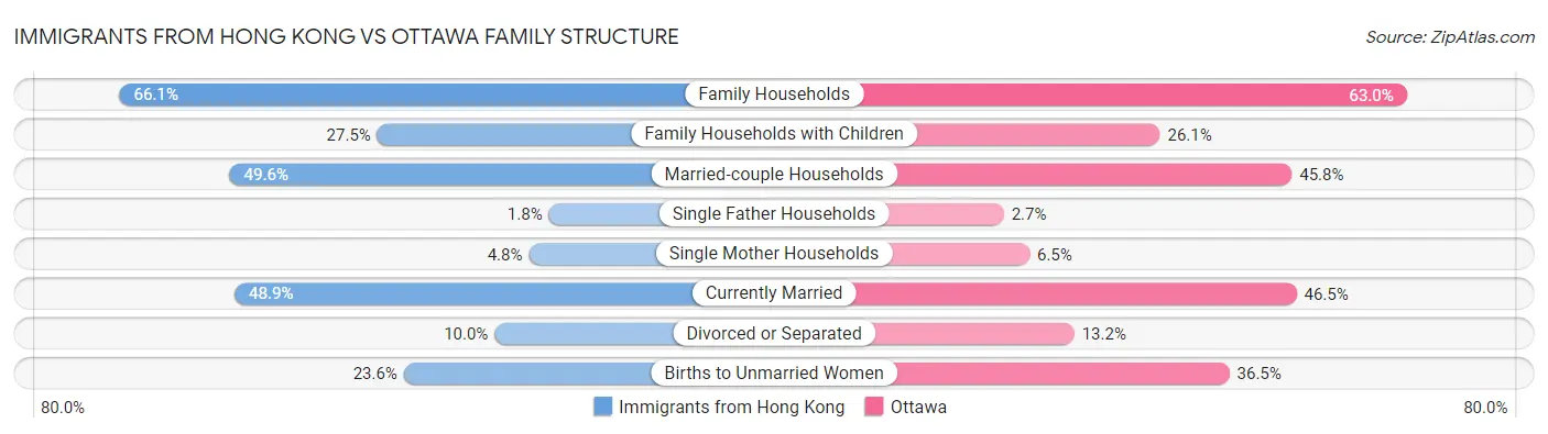 Immigrants from Hong Kong vs Ottawa Family Structure