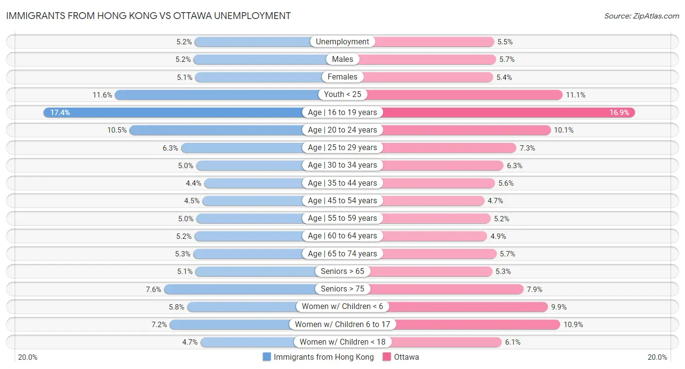 Immigrants from Hong Kong vs Ottawa Unemployment