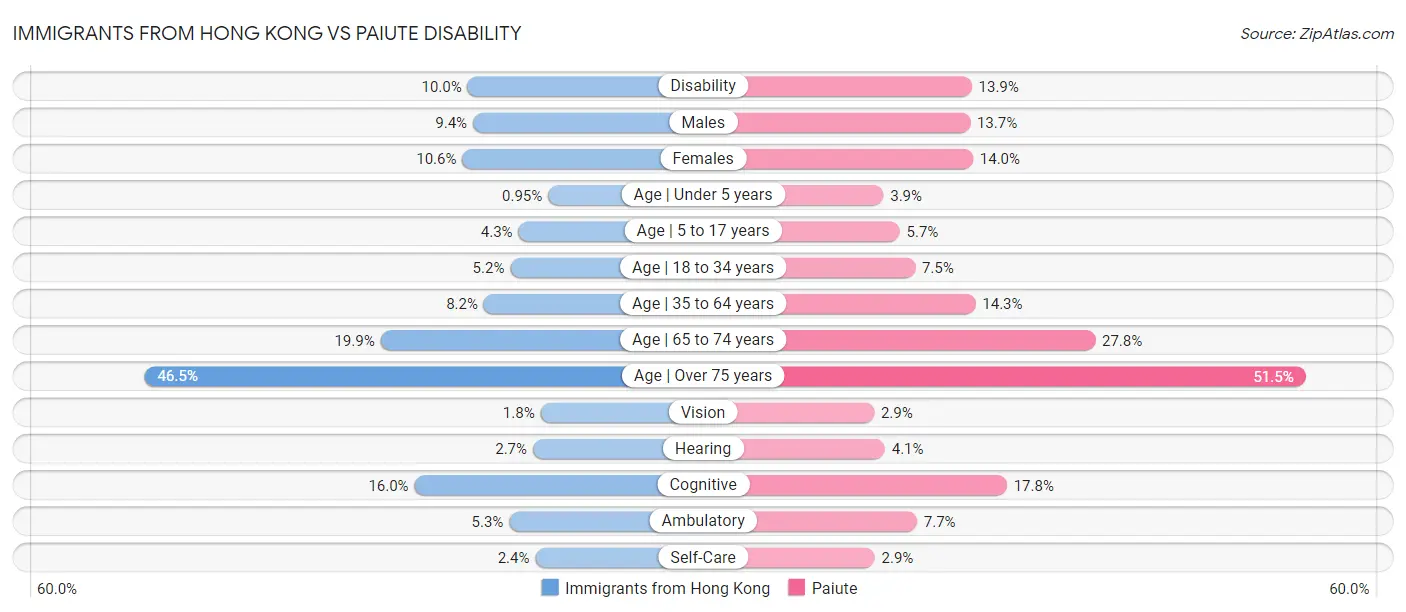 Immigrants from Hong Kong vs Paiute Disability