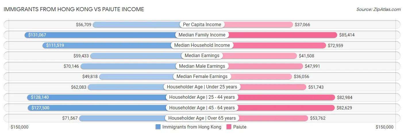 Immigrants from Hong Kong vs Paiute Income