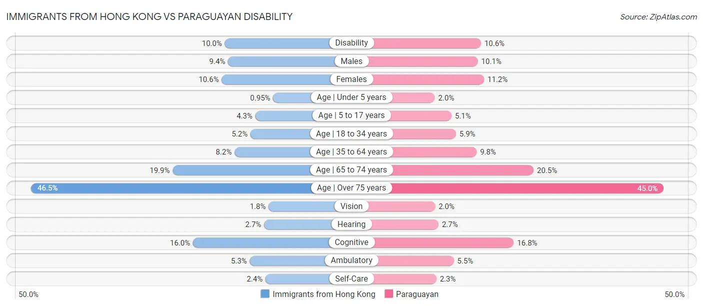 Immigrants from Hong Kong vs Paraguayan Disability