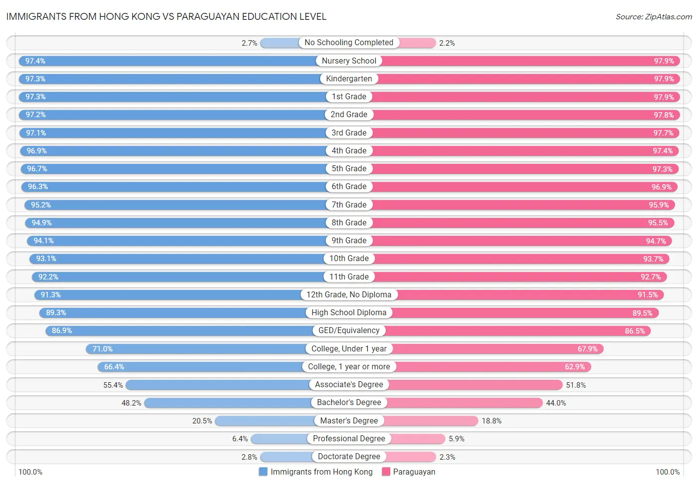 Immigrants from Hong Kong vs Paraguayan Education Level