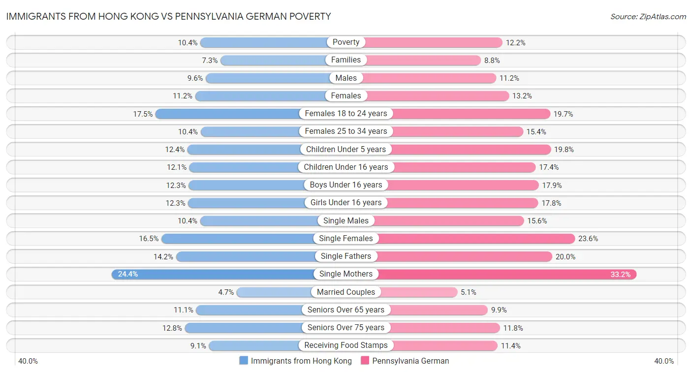 Immigrants from Hong Kong vs Pennsylvania German Poverty