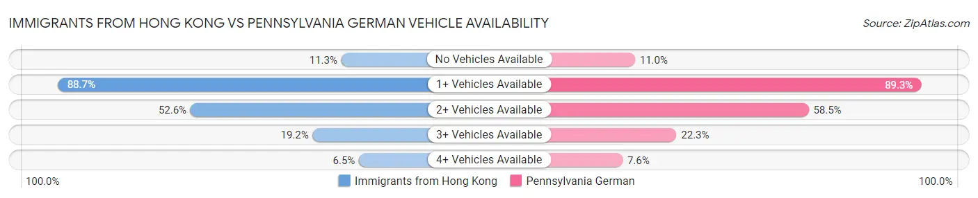 Immigrants from Hong Kong vs Pennsylvania German Vehicle Availability