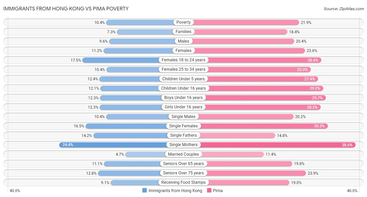 Immigrants from Hong Kong vs Pima Poverty