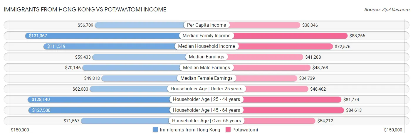 Immigrants from Hong Kong vs Potawatomi Income