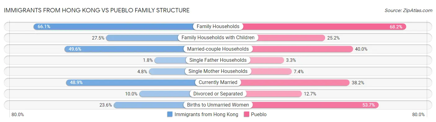 Immigrants from Hong Kong vs Pueblo Family Structure