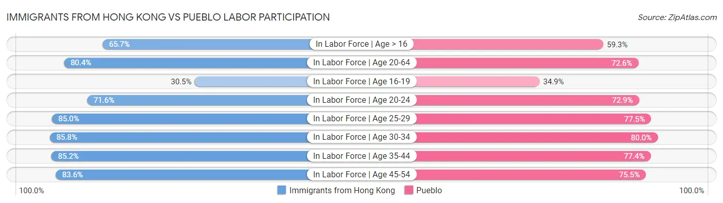 Immigrants from Hong Kong vs Pueblo Labor Participation