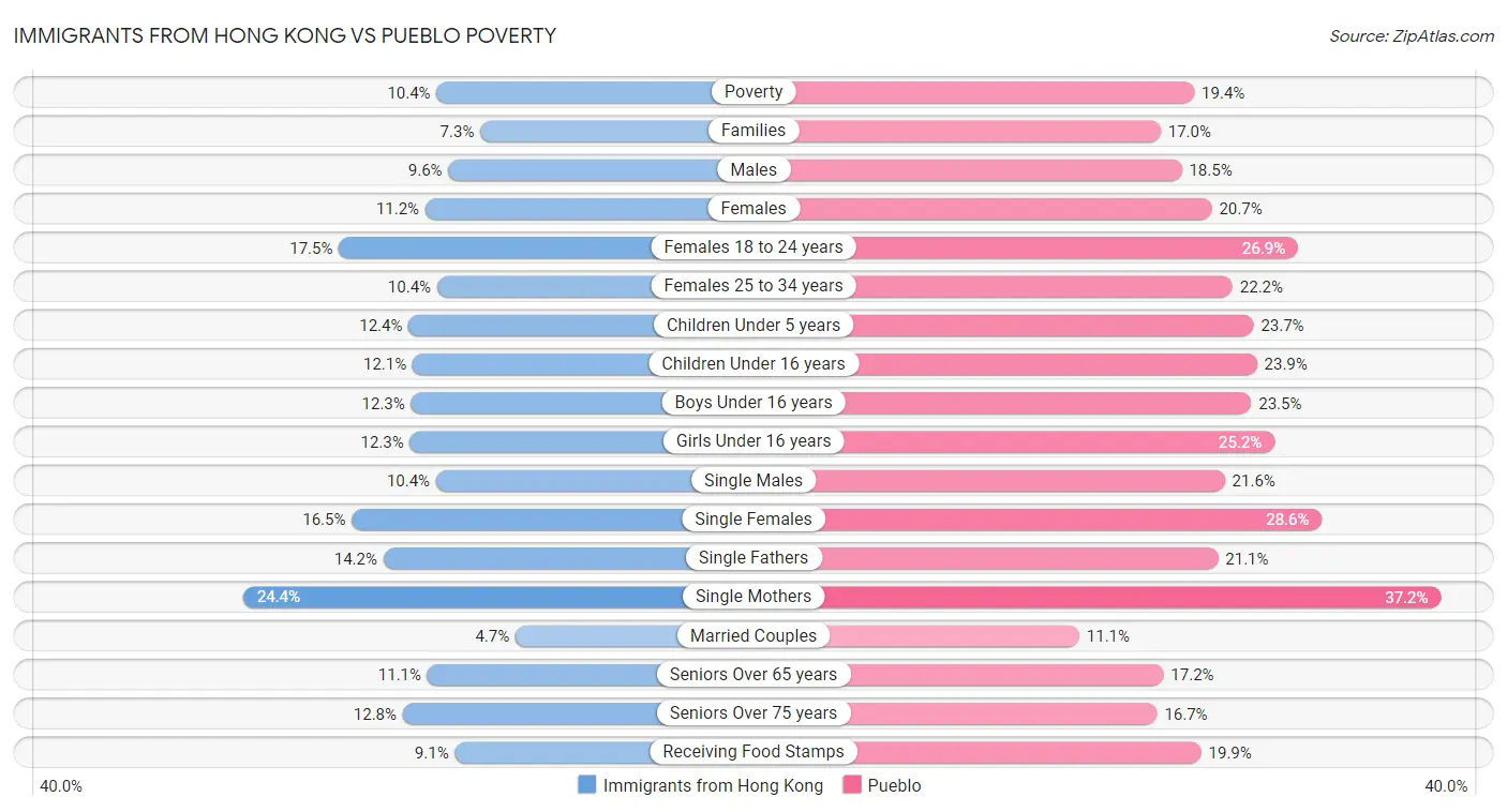 Immigrants from Hong Kong vs Pueblo Poverty