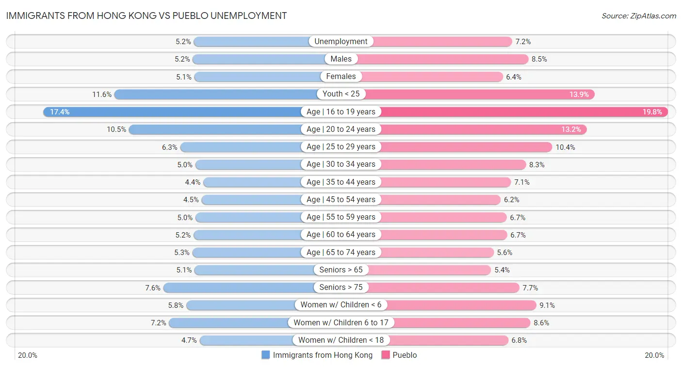 Immigrants from Hong Kong vs Pueblo Unemployment