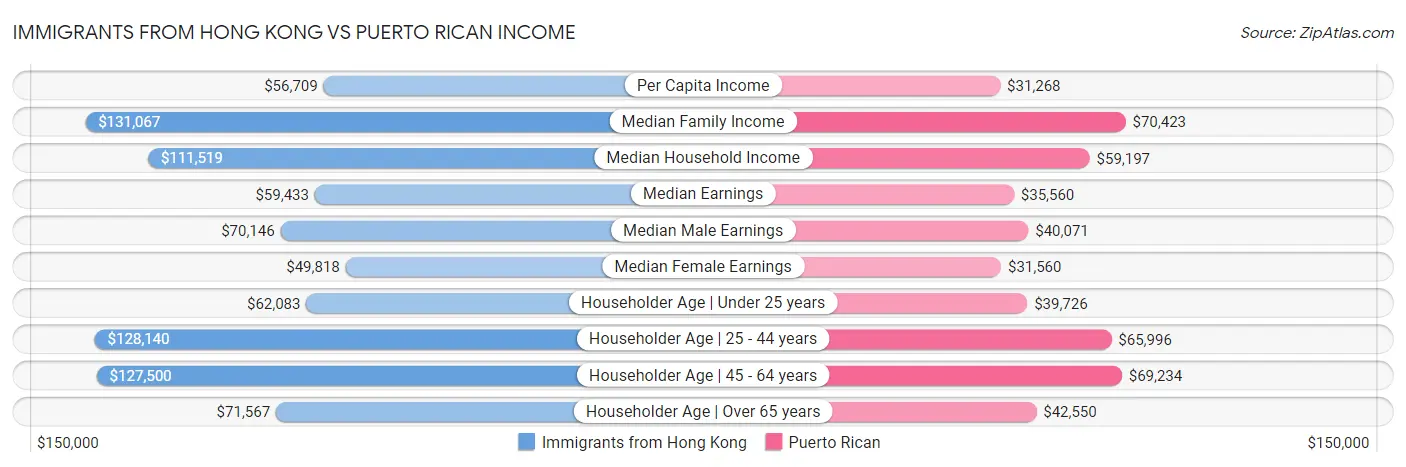 Immigrants from Hong Kong vs Puerto Rican Income