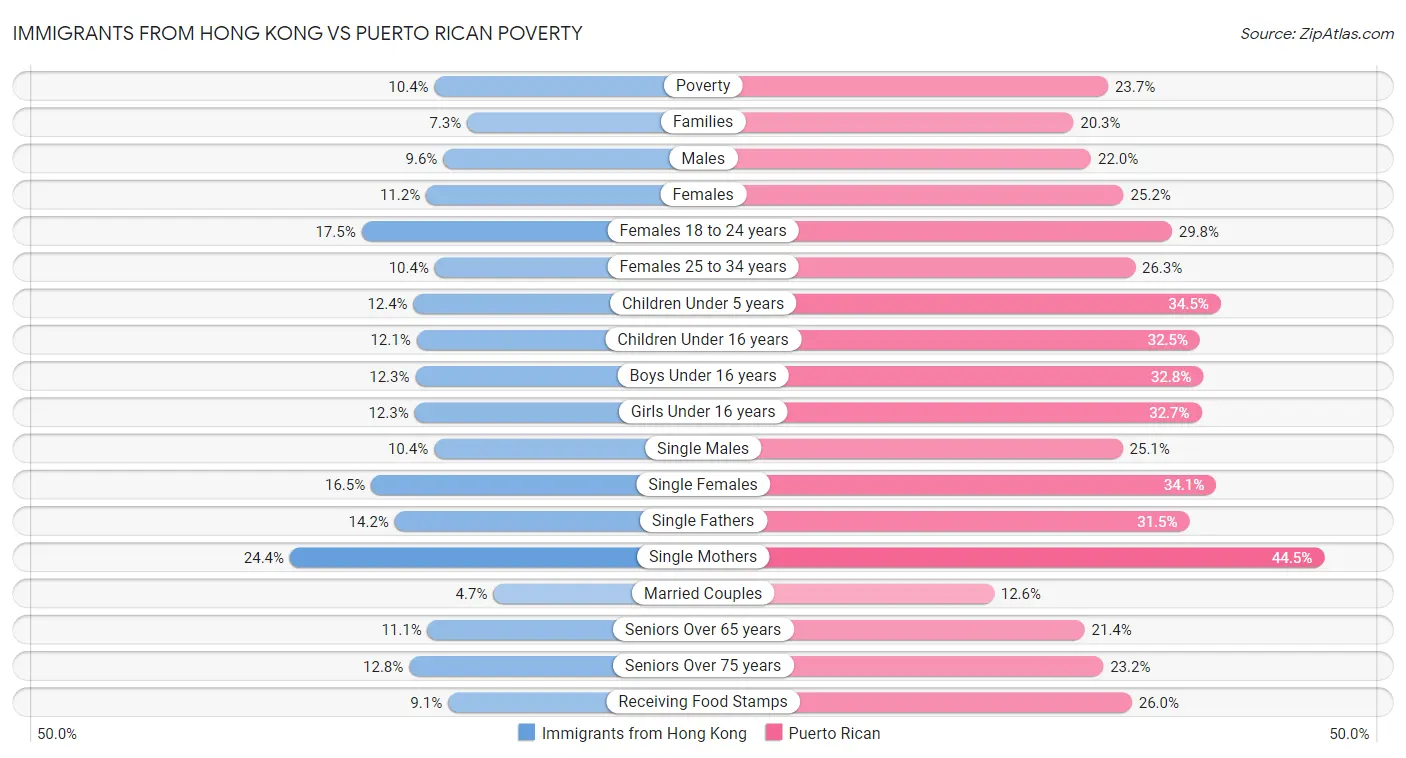 Immigrants from Hong Kong vs Puerto Rican Poverty