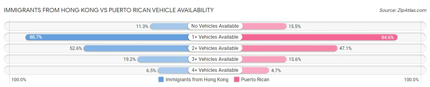 Immigrants from Hong Kong vs Puerto Rican Vehicle Availability