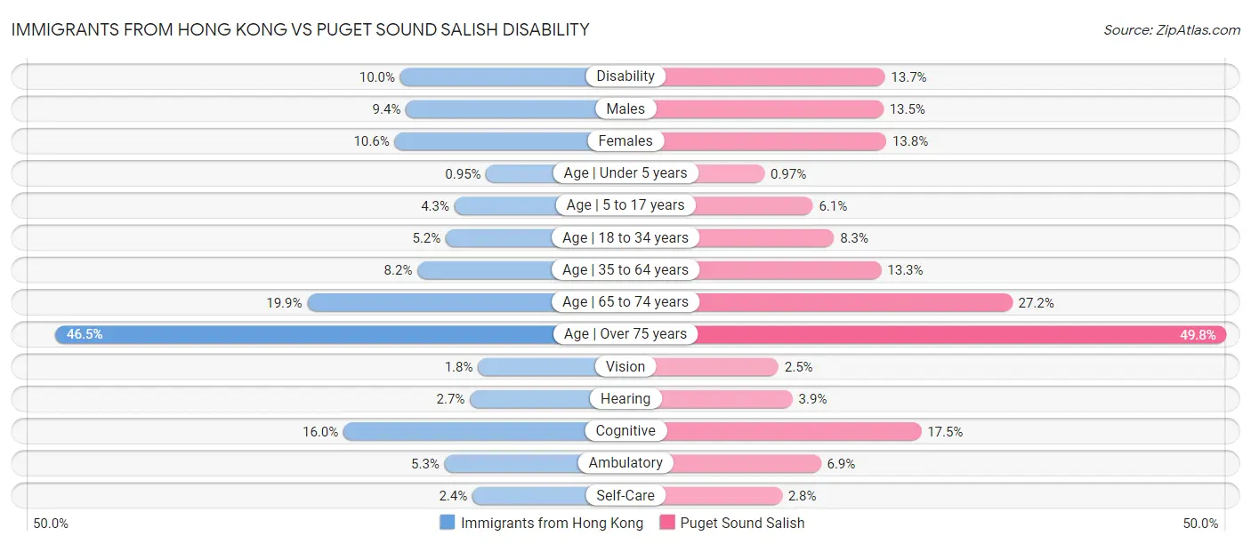 Immigrants from Hong Kong vs Puget Sound Salish Disability