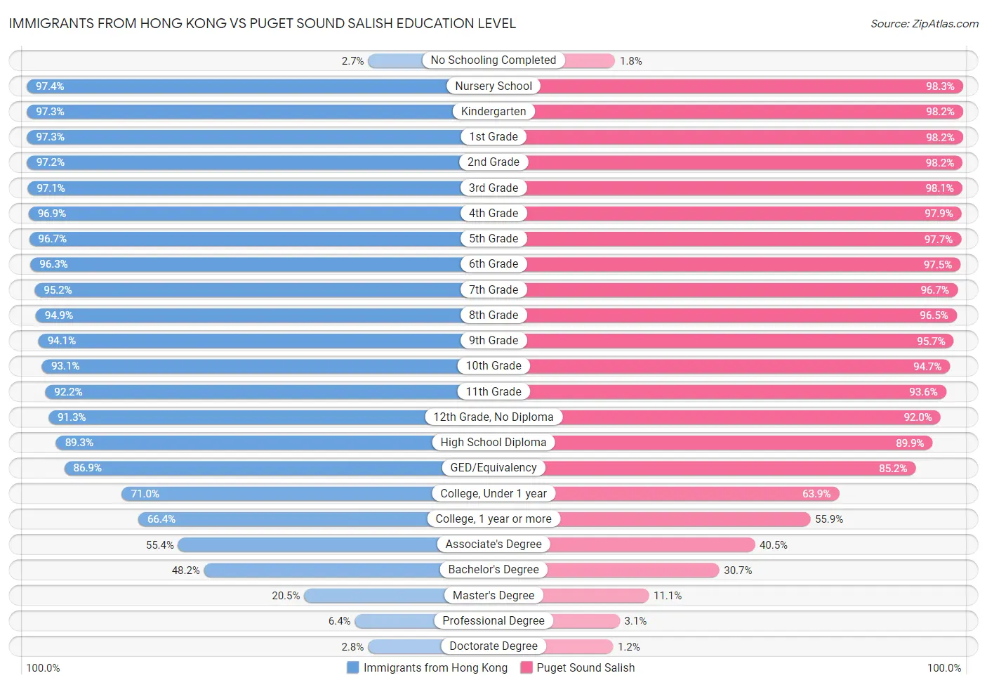 Immigrants from Hong Kong vs Puget Sound Salish Education Level