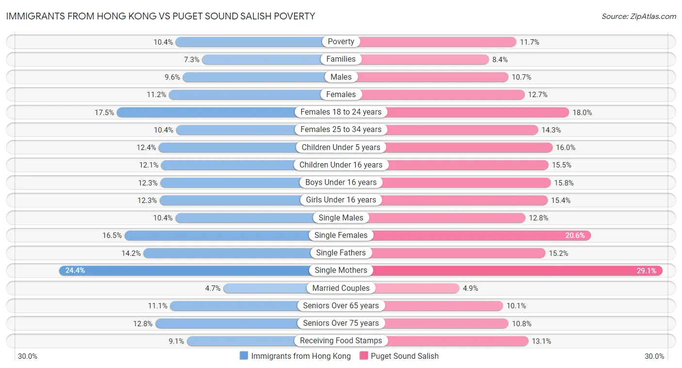 Immigrants from Hong Kong vs Puget Sound Salish Poverty