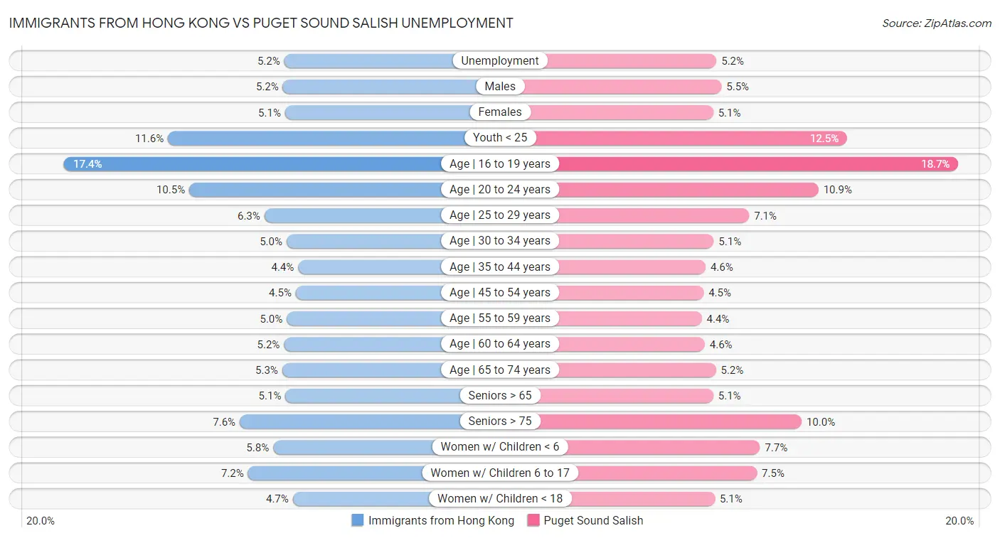 Immigrants from Hong Kong vs Puget Sound Salish Unemployment