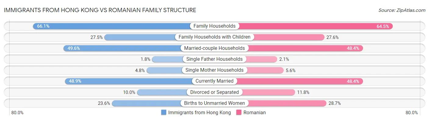 Immigrants from Hong Kong vs Romanian Family Structure