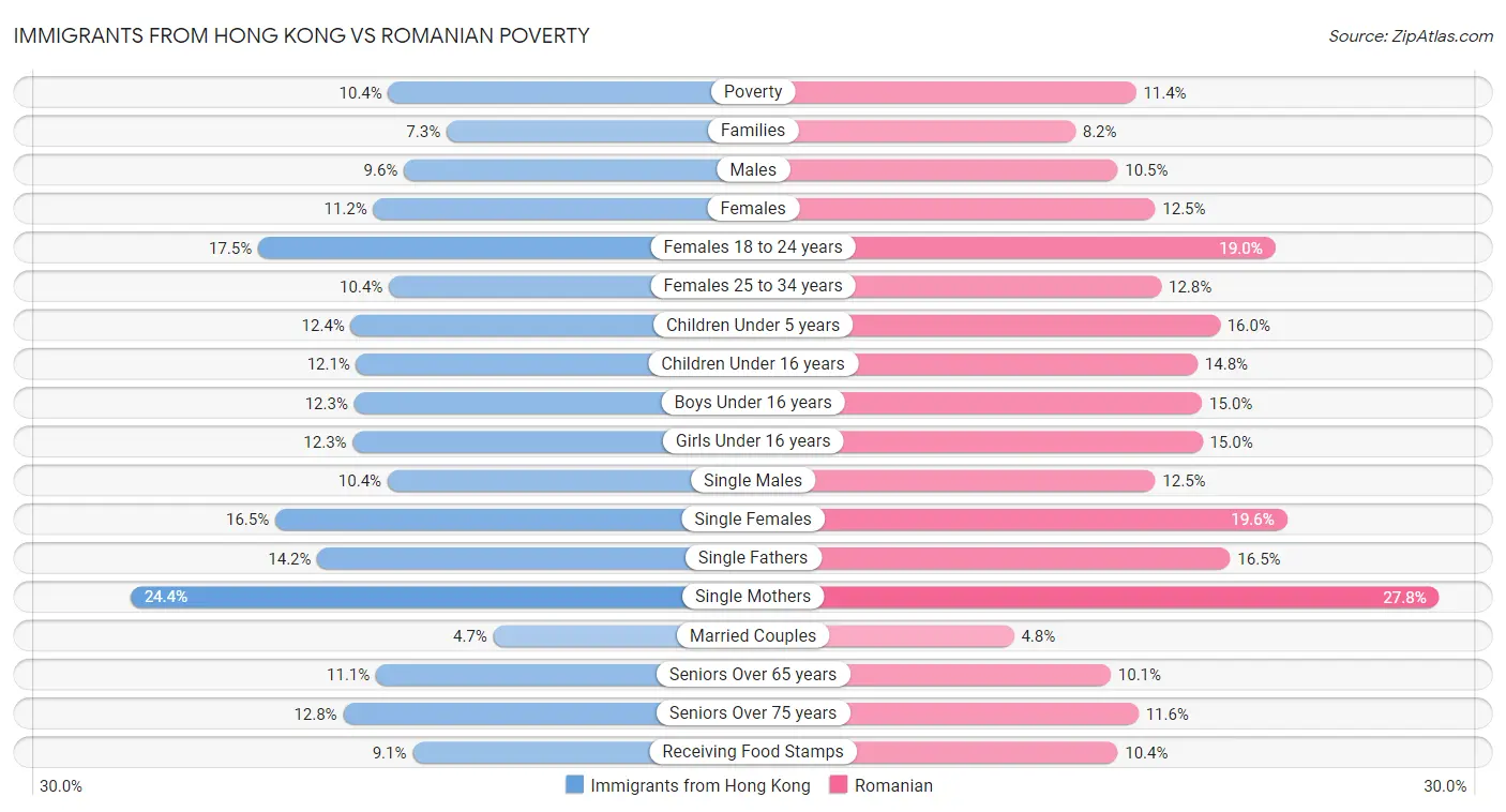 Immigrants from Hong Kong vs Romanian Poverty