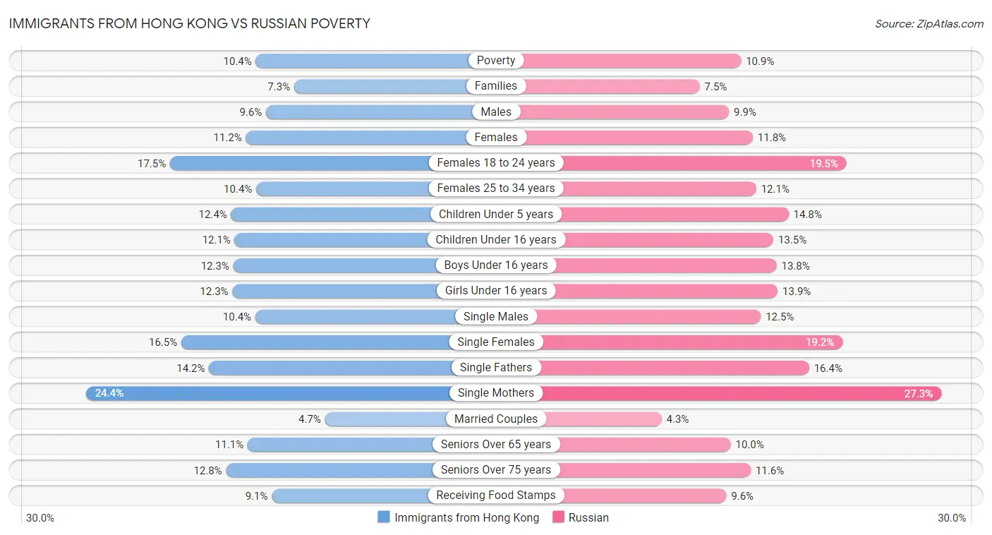 Immigrants from Hong Kong vs Russian Poverty