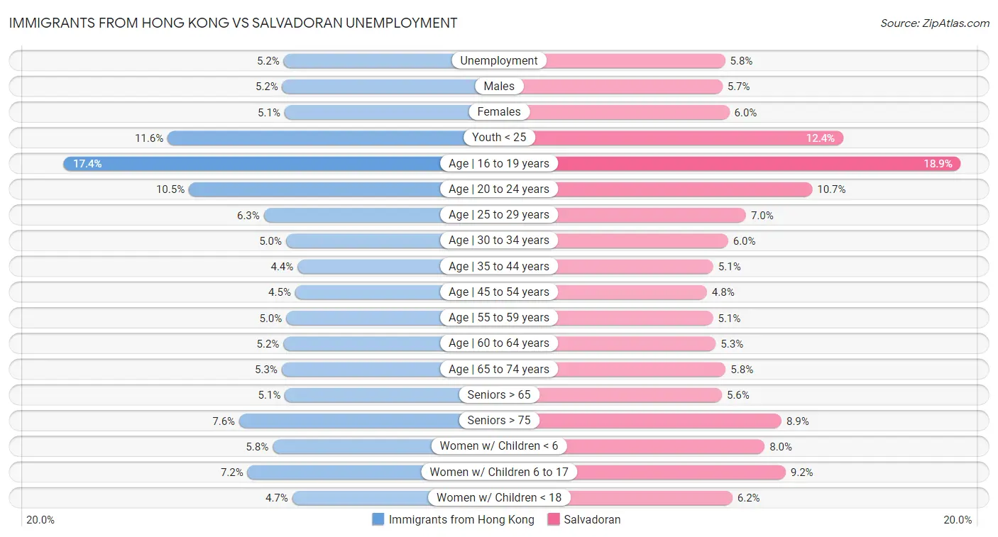Immigrants from Hong Kong vs Salvadoran Unemployment