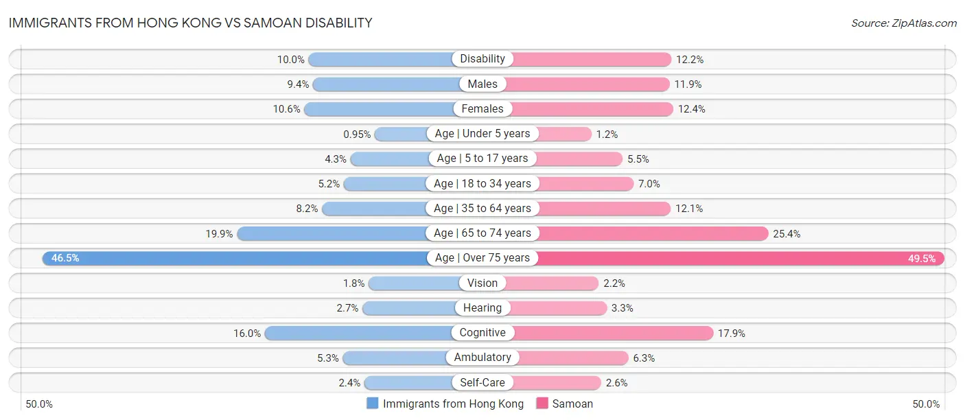 Immigrants from Hong Kong vs Samoan Disability