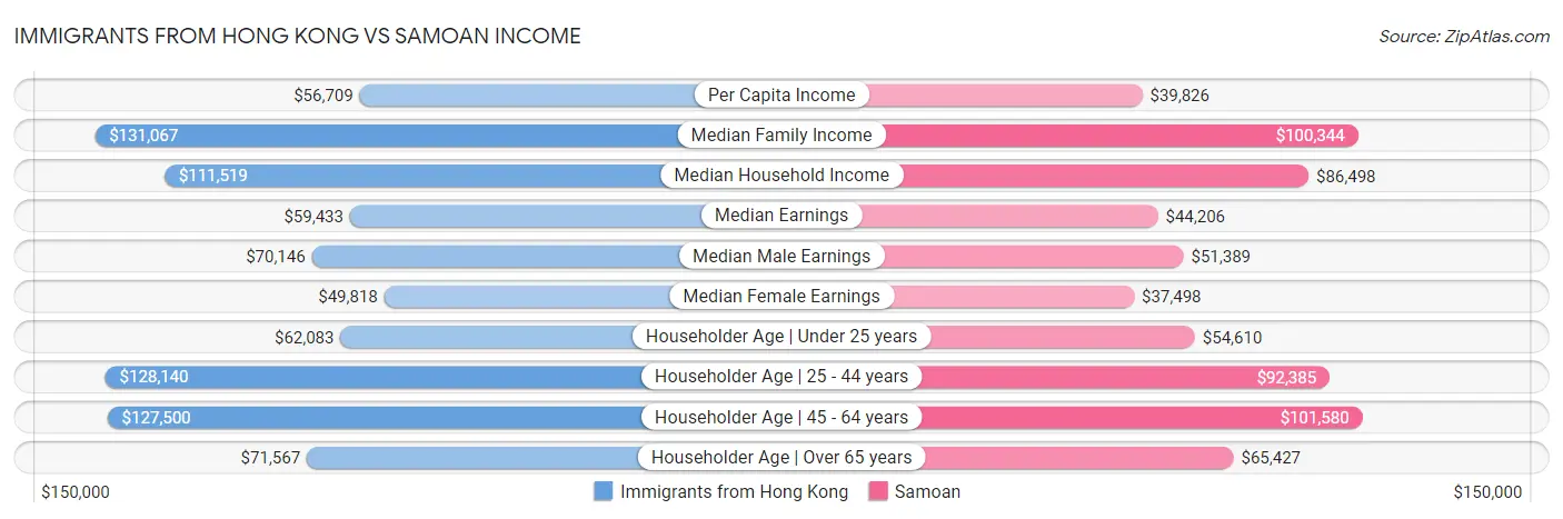 Immigrants from Hong Kong vs Samoan Income