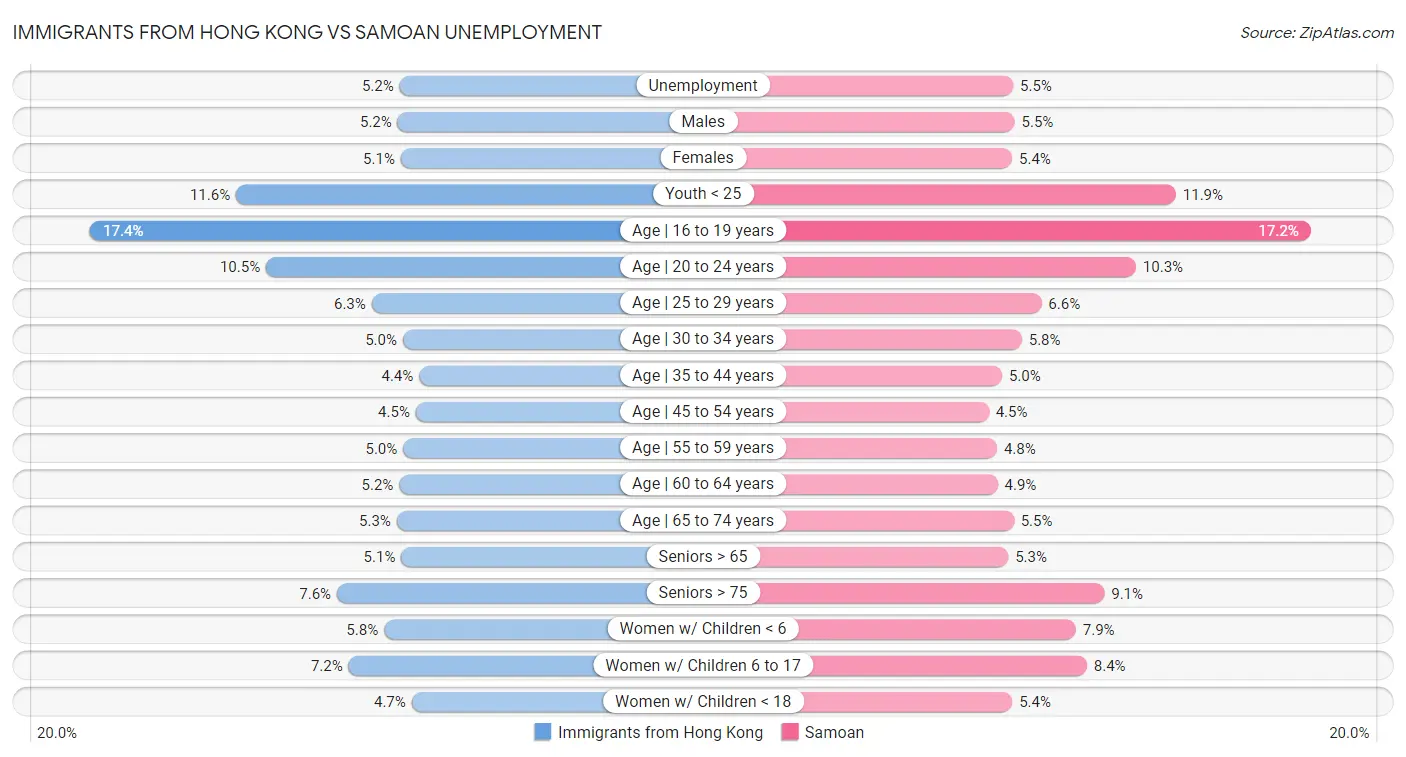 Immigrants from Hong Kong vs Samoan Unemployment